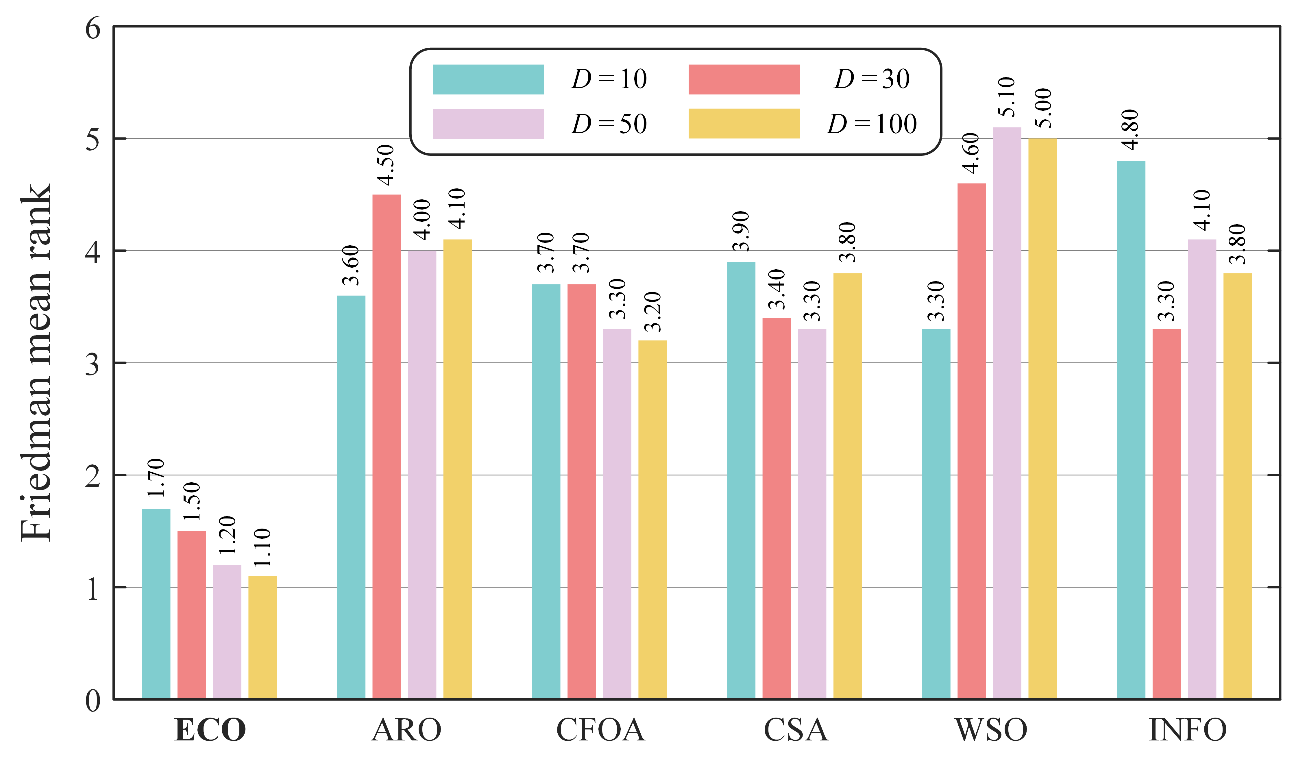 Friedman mean ranks of ECO and five competing algorithms across four dimensions