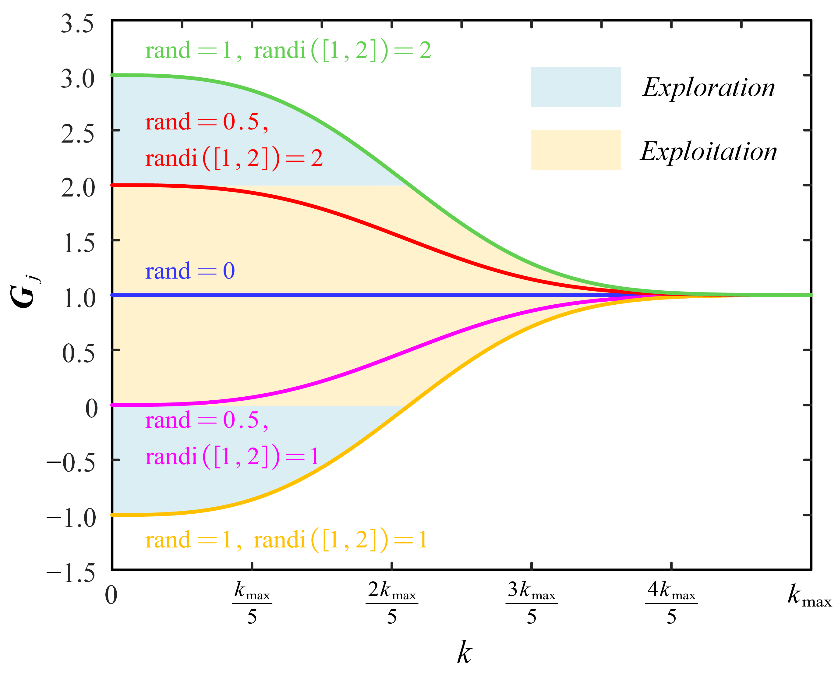 Iteration-dependent variation of the ECO predation factor