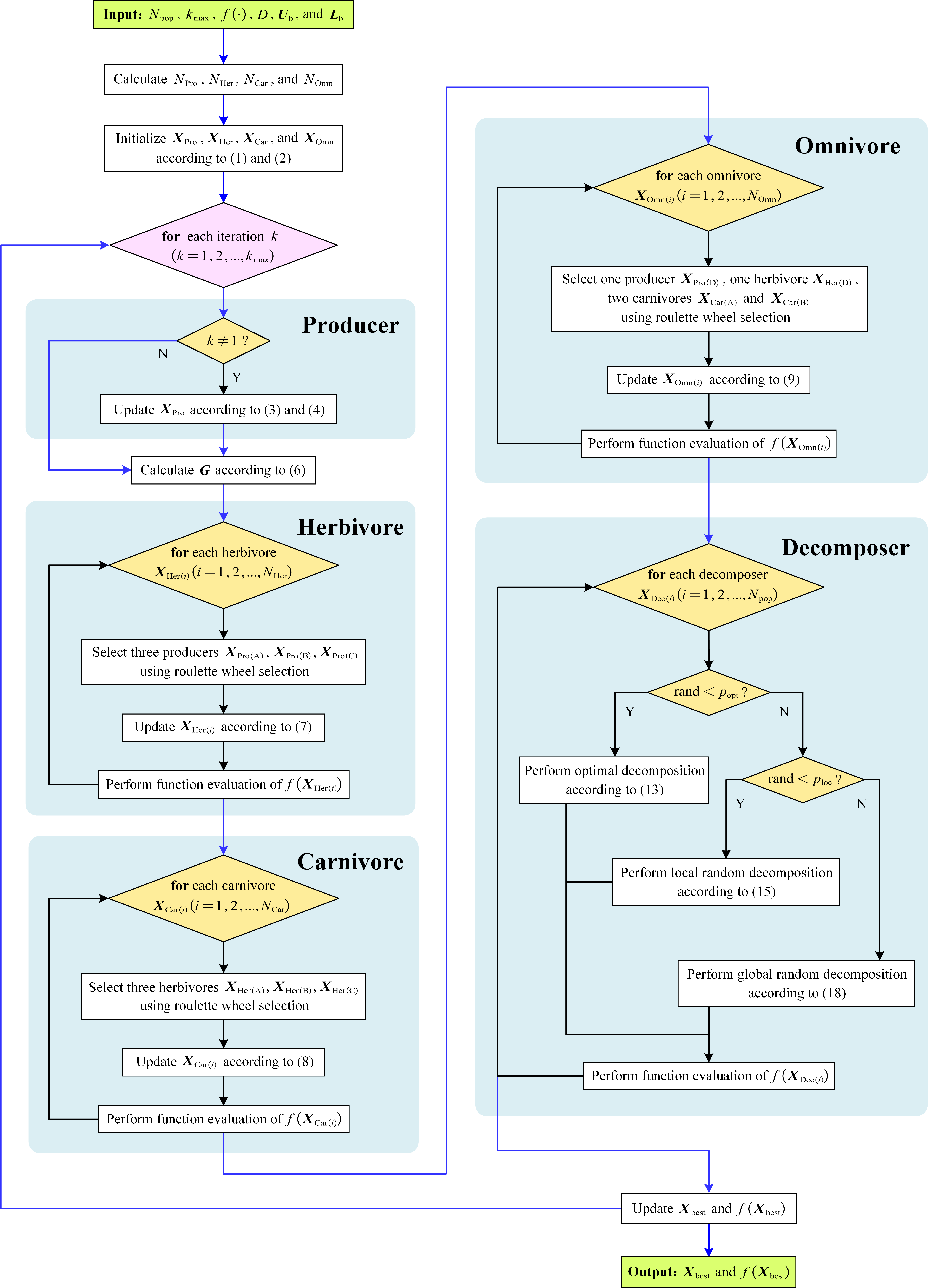 Flowchart of the ECO optimization workflow