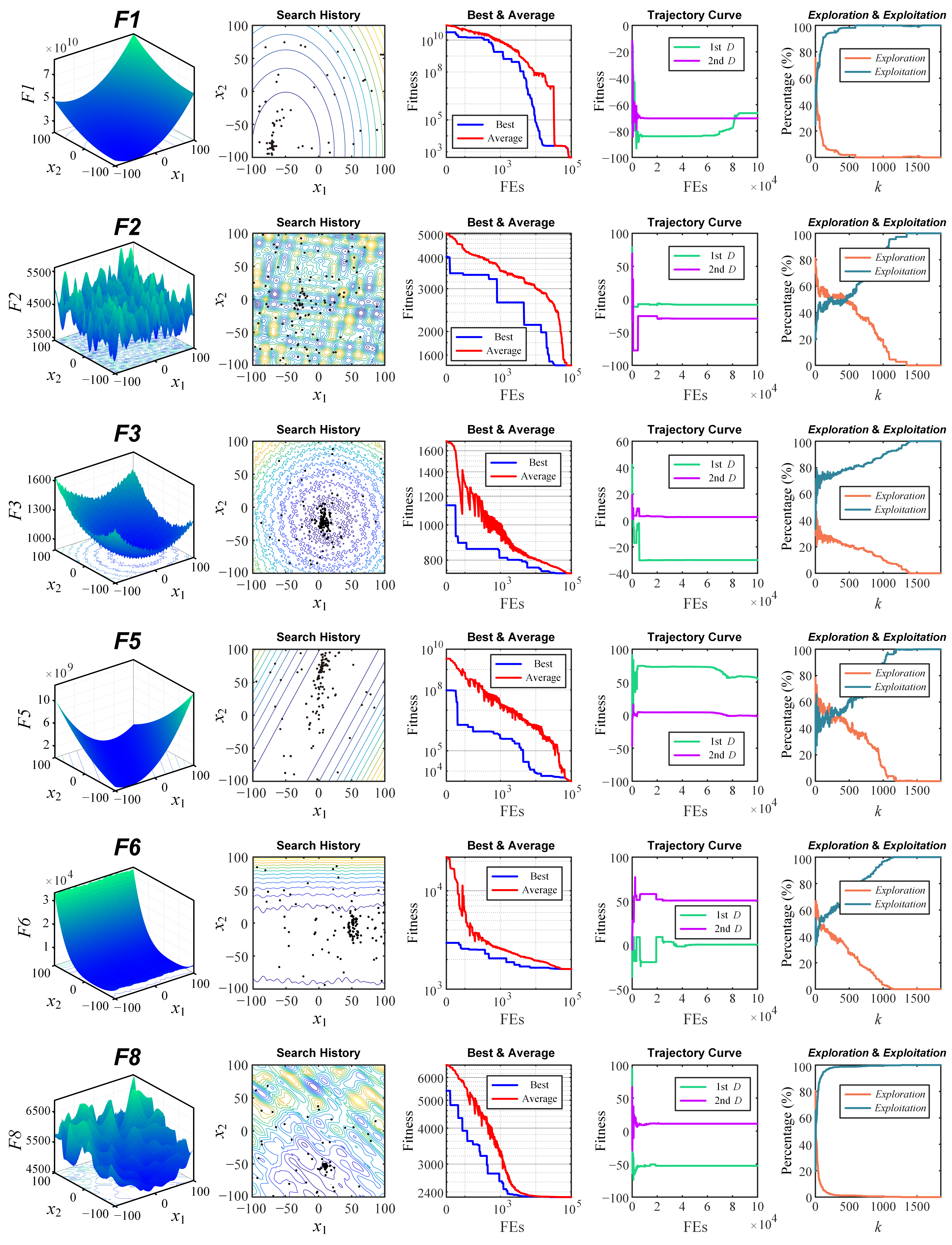 Qualitative visualization of ECO search behaviour on representative functions