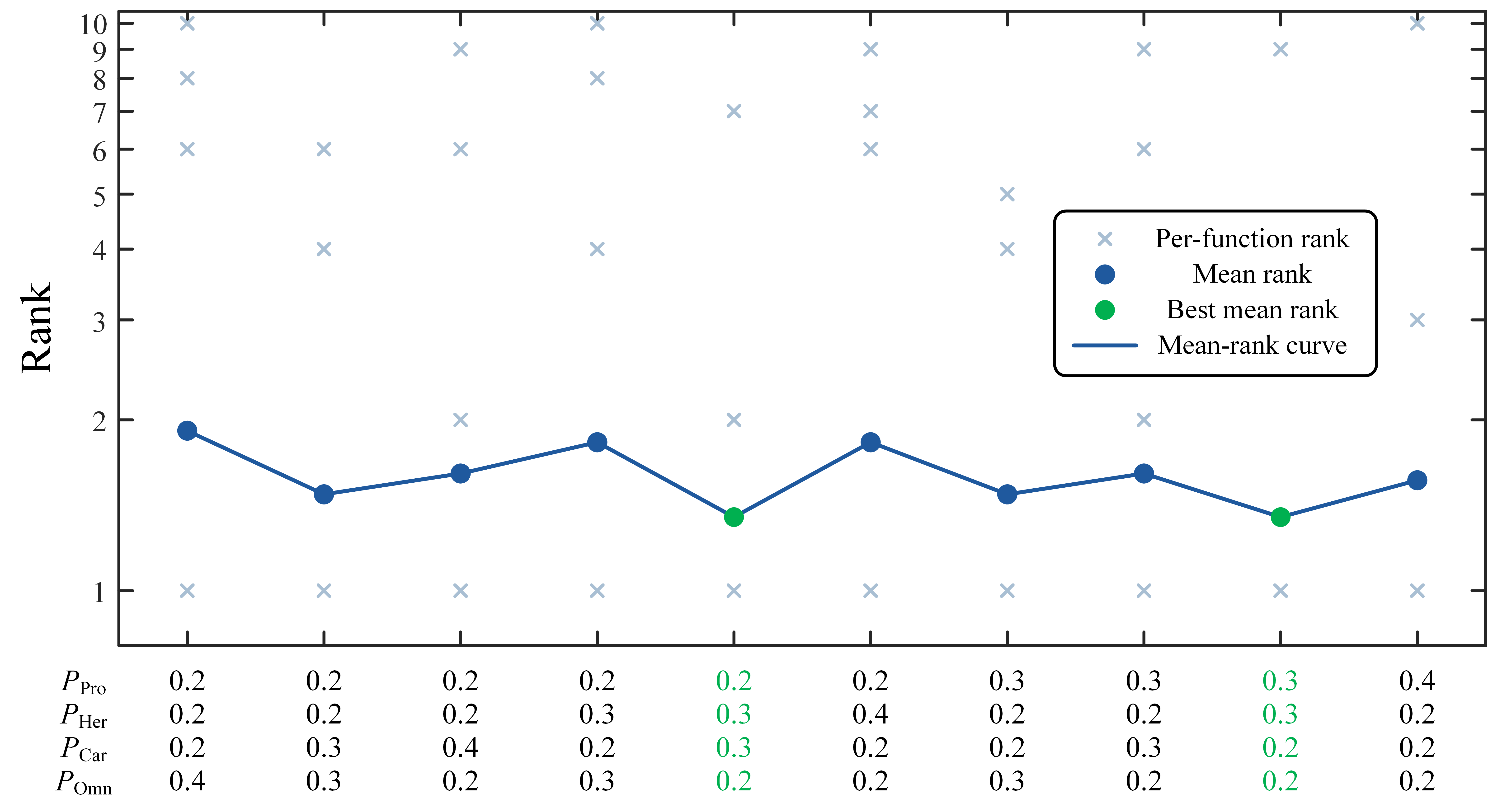 Population proportion sensitivity ranks across 23 benchmark functions